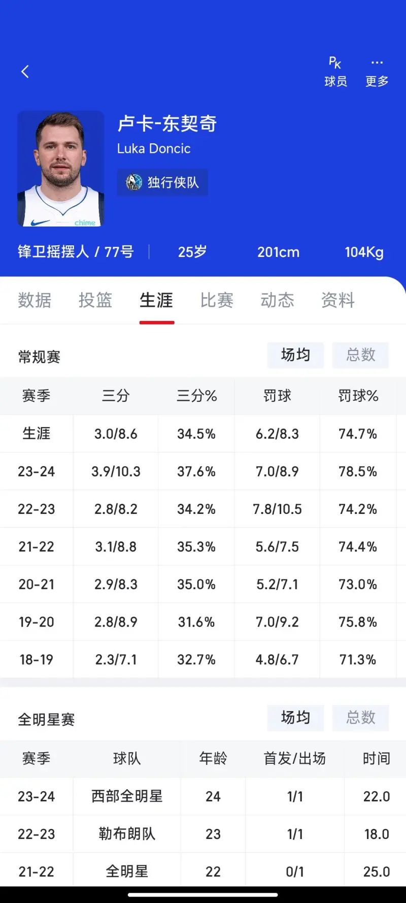 不懂就问！NBA历史上除了东契奇外，还有投着大量三分，并且还能有大量罚球的球员吗？