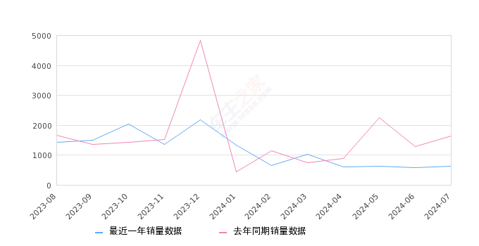 炫界 全部在售 2024款 2023款 2021款 2020款,2024年7月份炫界销量612台, 同比下降62.45%