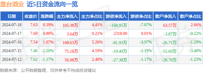 股票行情快报：皇台酒业（000995）7月18日主力资金净买入105.38万元