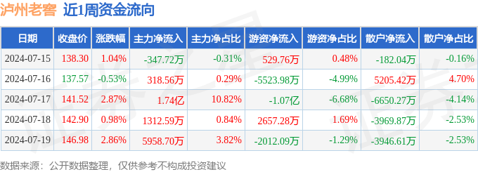 本周盘点（7.15-7.19）：泸州老窖周涨7.38%，主力资金合计净流入2.46亿元
