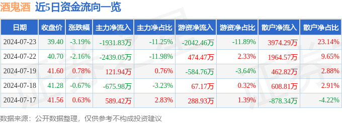股票行情快报：酒鬼酒（000799）7月23日主力资金净卖出1931.83万元