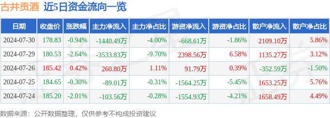 股票行情快报：古井贡酒（000596）7月30日主力资金净卖出1440.49万元