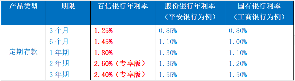 数字银行获青睐：低利率时代下的新选择