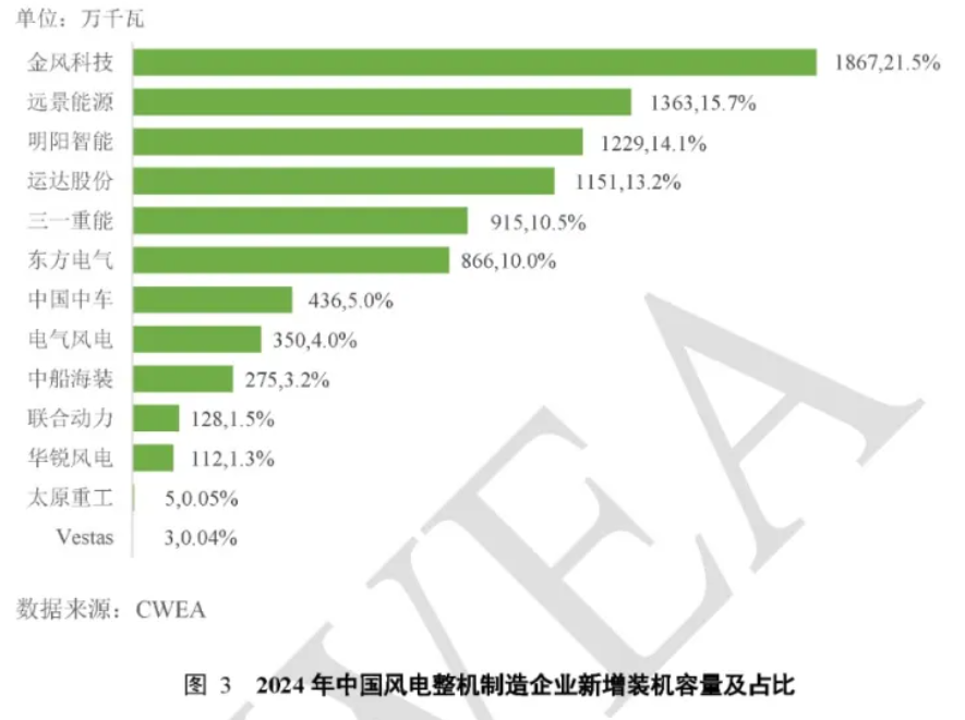 BNEF2024中国风电吊装容量排名公布 明阳智能稳居海风榜首