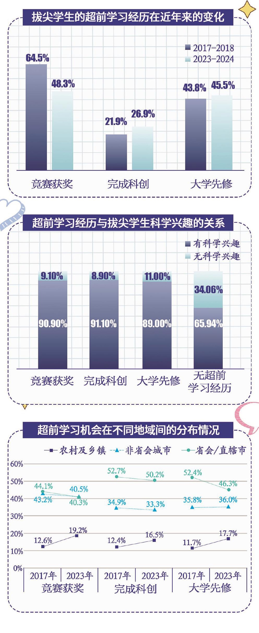 超前学习的秘密！复旦团队公布对名校生跟踪调查最新结果