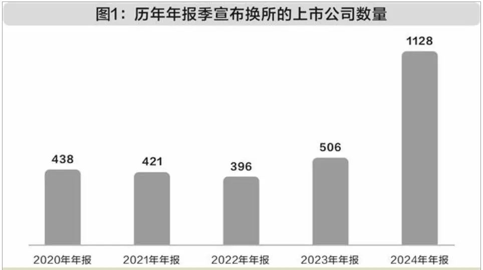 创新高！年报季，逾千家上市公司换会计师事务所！A股审计市场大洗牌