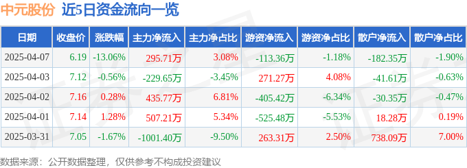 异动快报：中元股份（300018）4月7日14点55分触及跌停板
