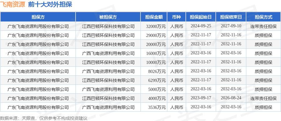 飞南资源披露49笔对外担保，被担保公司2家