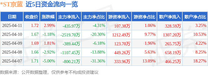 异动快报：*ST京蓝（000711）4月14日10点59分触及涨停板