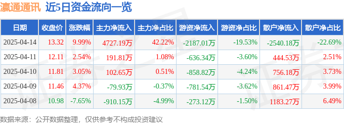 4月14日瀛通通讯涨停：苹果产业链，智能音箱，手机产业链概念热股