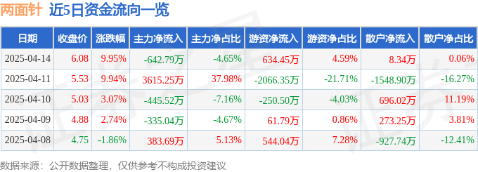 4月14日两面针涨停：广西概念，口腔概念热股